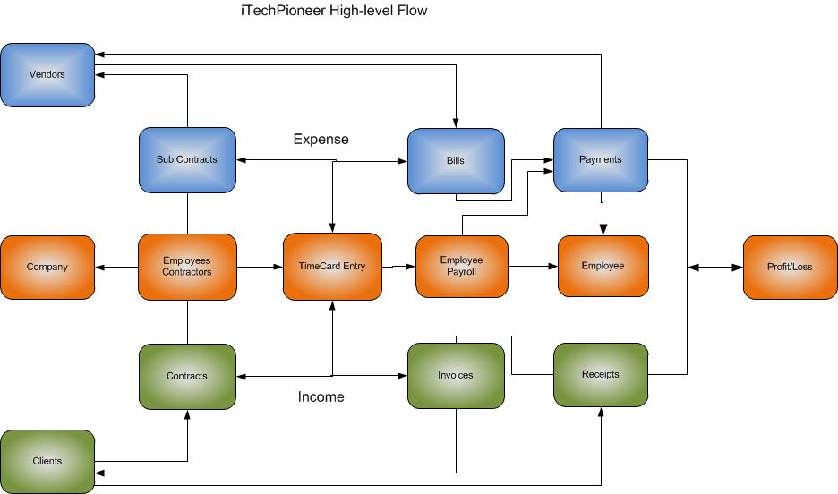 High‑level flow diagram of iTechPioneer system